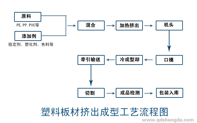 塑料板材生產(chǎn)工藝,塑料板材生產(chǎn)線熱壓成型工藝流程